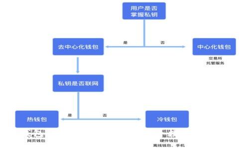 冷钱包与硬件钱包的区别解析：选择安全数字资产存储的最佳方案
